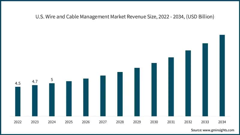 U.S. Wire and Cable Management Market Revenue Size, 2022 - 2034, (USD Billion)