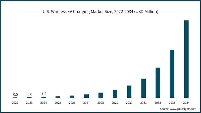 U.S. Wireless EV Charging Market Size, 2022-2034 (USD Million) 