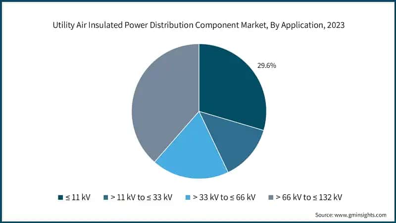 Utility Air Insulated Power Distribution Component Market, By Application, 2023