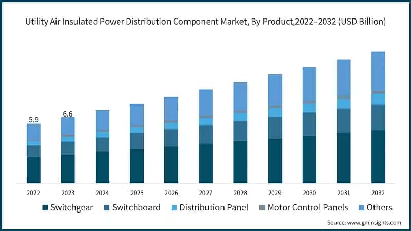 Utility Air Insulated Power Distribution Component Market, By Product,  2022–2032 (USD Billion)