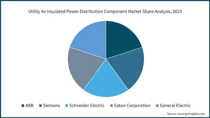 Utility Air Insulated Power Distribution Component Market Share Analysis, 2023