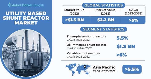 Utility Based Shunt Reactor Market