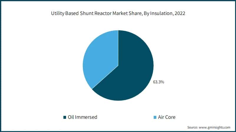Utility Based Shunt Reactor Market Share, By Insulation, 2022