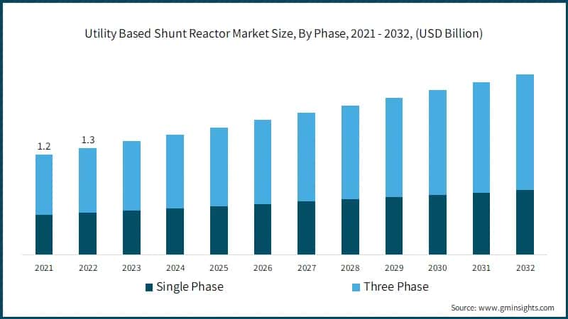Utility Based Shunt Reactor Market Size, By Phase, 2021 - 2032, (USD Billion)