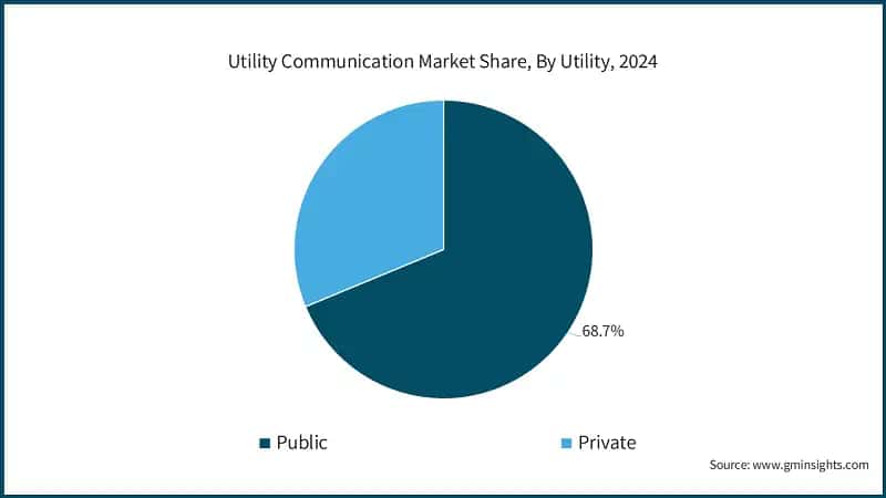 Utility Communication Market Share, By Utility, 2024