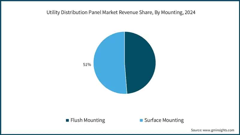 Utility Distribution Panel Market Revenue Share, By Mounting, 2024