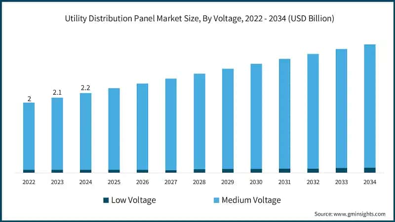 Utility Distribution Panel Market Size, By Voltage, 2022 - 2034 (USD Billion)