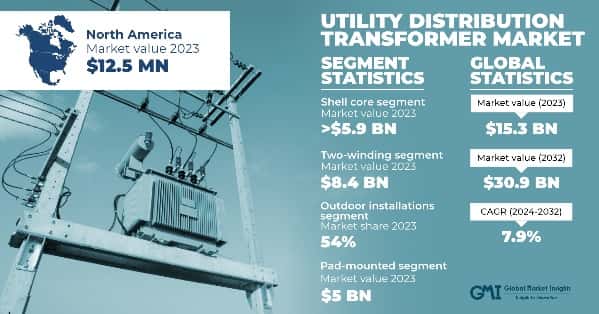 Utility Distribution Transformer Market