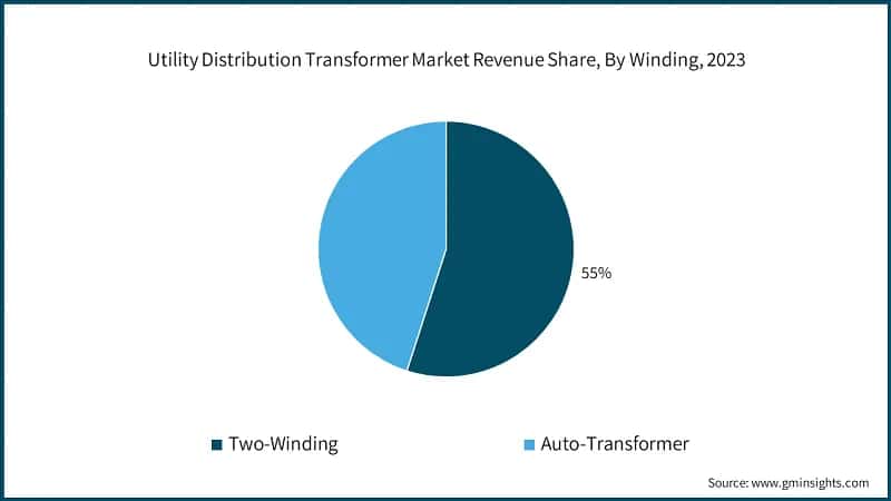 Utility Distribution Transformer Market Revenue Share, By Winding, 2023