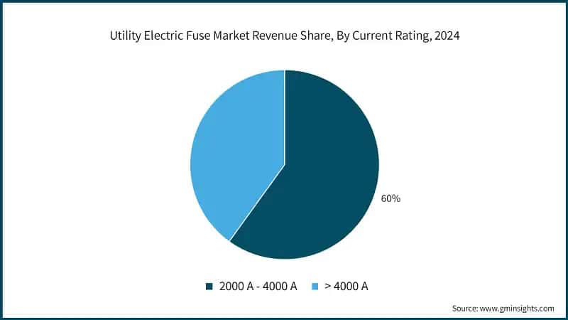Utility Electric Fuse Market Revenue Share, By Current Rating, 2024