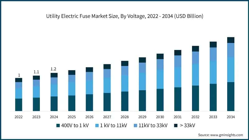 Utility Electric Fuse Market Size, By Voltage, 2022 - 2034 (USD Billion)