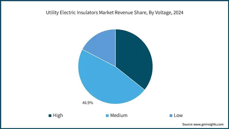 Utility Electric Insulators Market Revenue Share, By Voltage, 2024