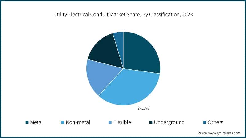 Utility Electrical Conduit Market Share, By Classification, 2023