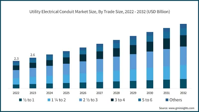 Utility Electrical Conduit Market Size, By Trade Size, 2022 - 2032 (USD Billion)