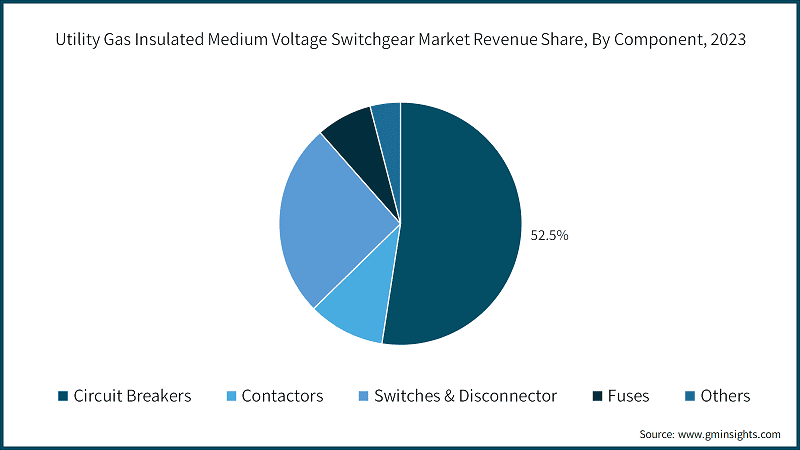 Utility Gas Insulated Medium Voltage Switchgear Market Revenue Share, By Component, 2023