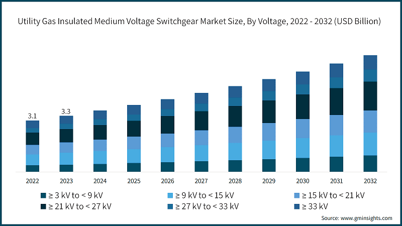 Utility Gas Insulated Medium Voltage Switchgear Market Size, By Voltage, 2022 - 2032 (USD Billion)