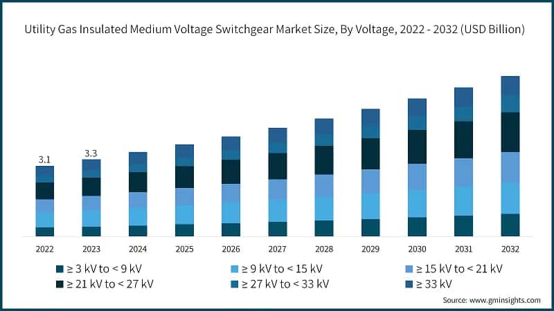 Utility Gas Insulated Medium Voltage Switchgear Market Size, By Voltage, 2022 - 2032 (USD Billion)