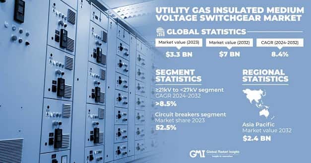 Utility Gas Insulated Medium Voltage Switchgear Market