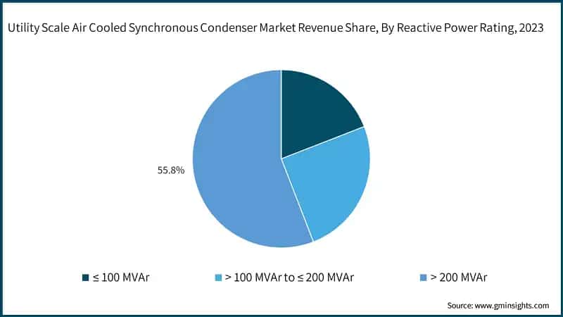 Utility Scale Air Cooled Synchronous Condenser Market Revenue Share, By Reactive Power Rating, 2023