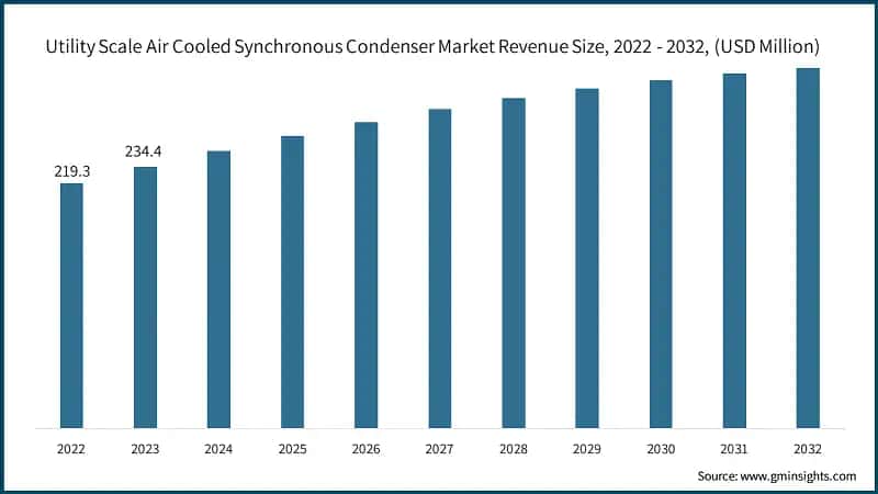 Utility Scale Air Cooled Synchronous Condenser Market Revenue Size, 2022 - 2032, (USD Million)