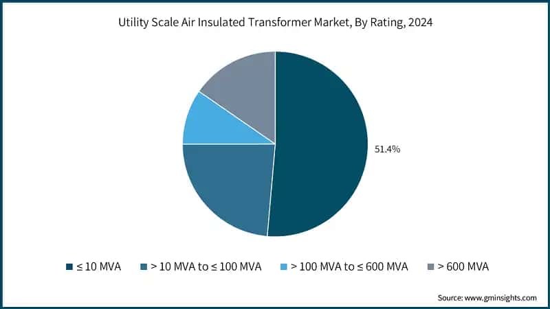 Utility Scale Air Insulated Transformer Market, By Rating, 2024