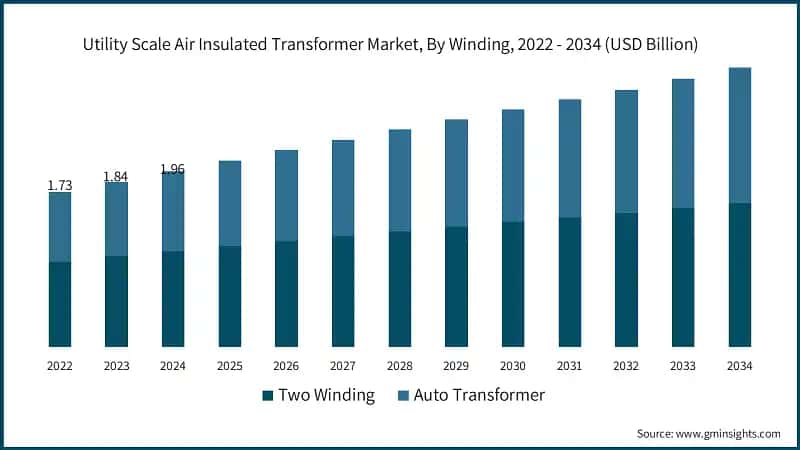 Utility Scale Air Insulated Transformer Market, By Winding, 2022 - 2034 (USD Billion)