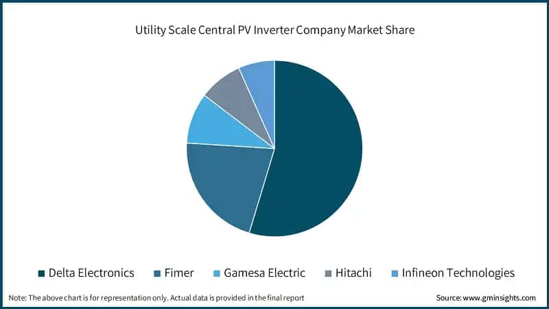 Utility Scale Central PV Inverter Company Market Share
