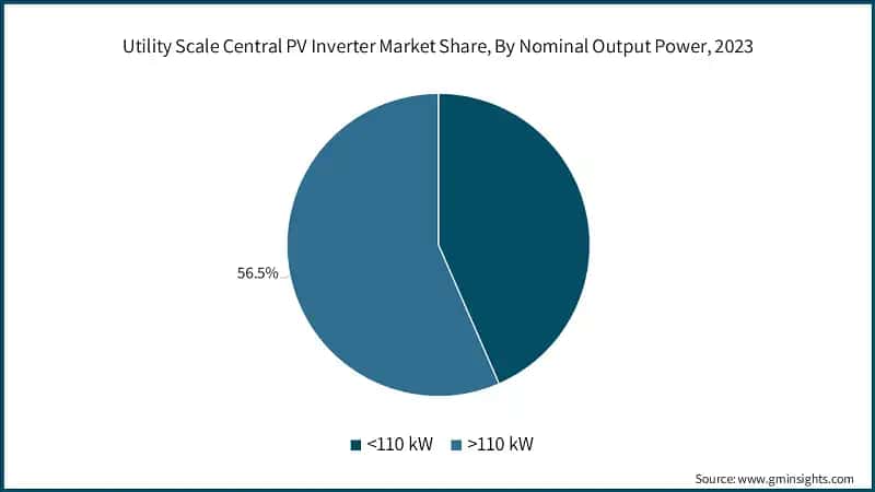 Utility Scale Central PV Inverter Market Share, By Nominal Output Power, 2023