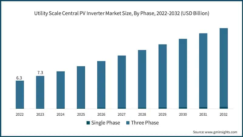 Utility Scale Central PV Inverter Market Size, By Phase, 2022-2032 (USD Billion)