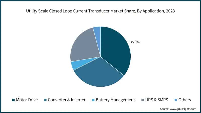 Utility Scale Closed Loop Current Transducer Market Share, By Application, 2023