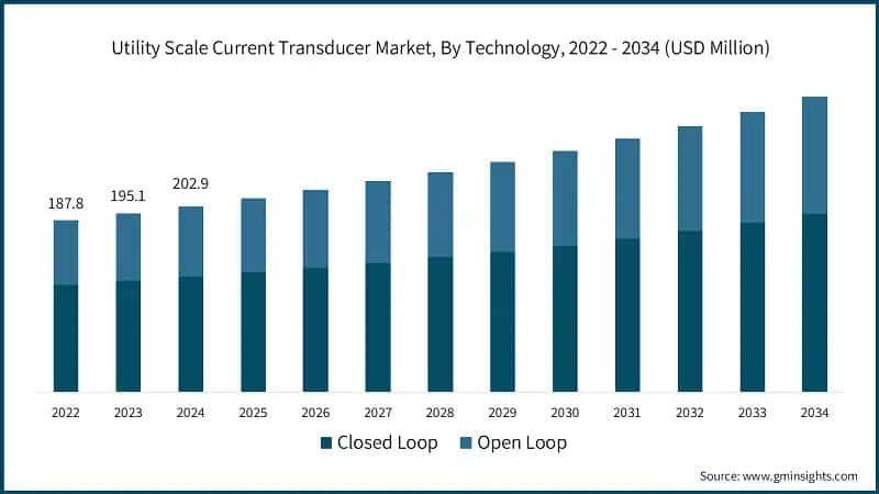 Utility Scale Current Transducer Market, By Technology, 2022 - 2034 (USD Million)