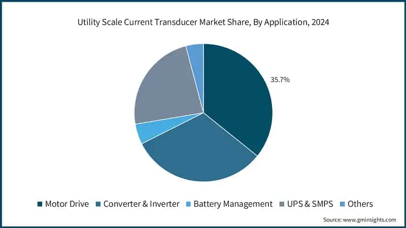 Utility Scale Current Transducer Market Share, By Application, 2024