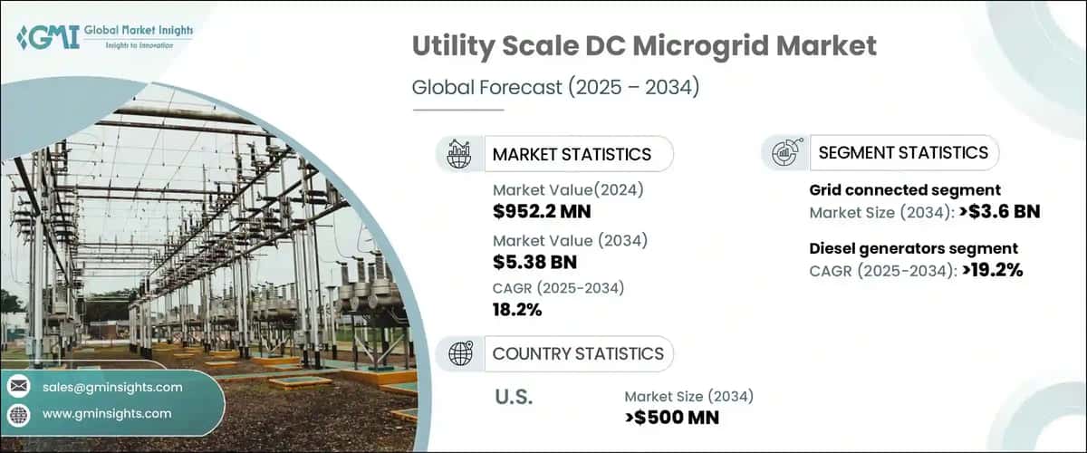 Utility Scale DC Microgrid Market