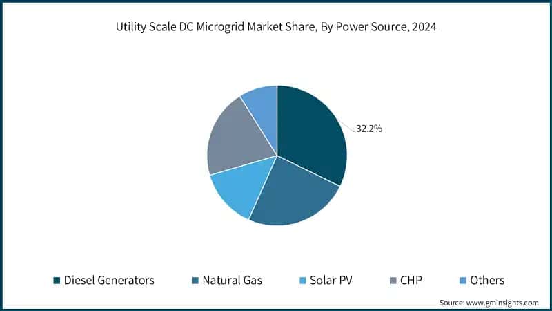 Utility Scale DC Microgrid Market Share, By Power Source, 2024