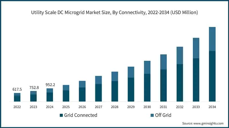 Utility Scale DC Microgrid Market Size, By Connectivity, 2022-2034 (USD Million)