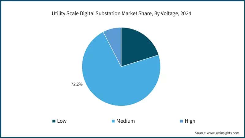 Utility Scale Digital Substation Market Share, By Voltage, 2024
