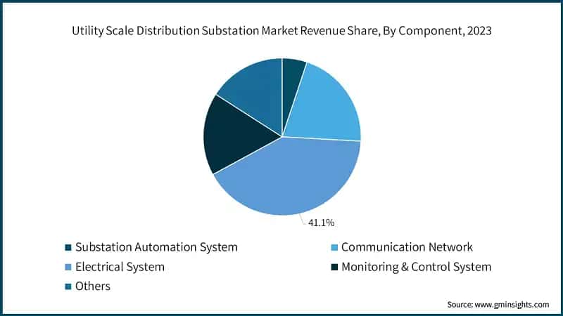 Utility Scale Distribution Substation Market Revenue Share, By Component, 2023