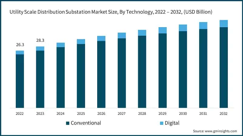  Utility Scale Distribution Substation Market Size, By Technology, 2022 – 2032, (USD Billion)