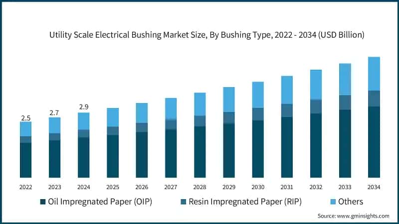 Utility Scale Electrical Bushing Market Size, By Bushing Type, 2022 - 2034 (USD Billion)