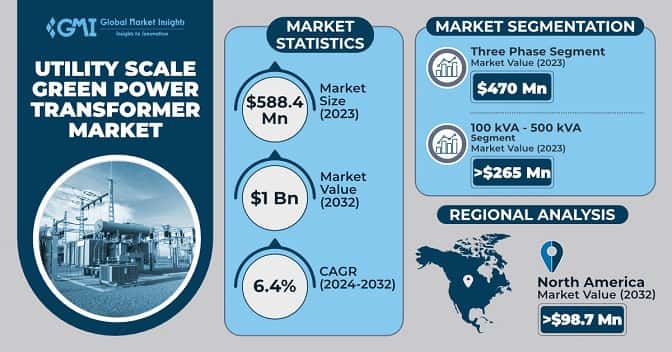 Utility Scale Green Power Transformer Market