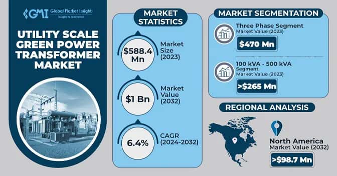 Utility Scale Green Power Transformer Market