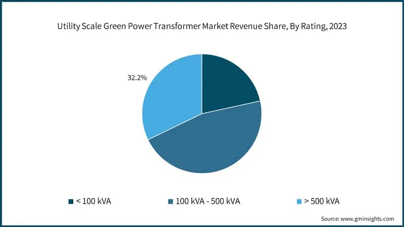 Utility Scale Green Power Transformer Market Revenue Share, By Rating, 2023