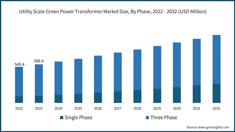 Utility Scale Green Power Transformer Market Size, By Phase, 2022 - 2032 (USD Million)