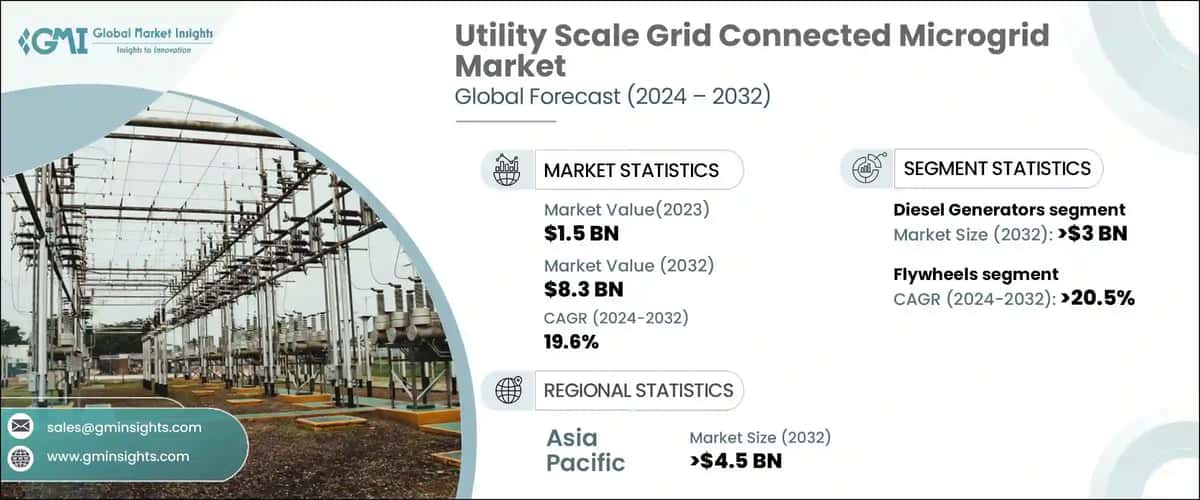 Utility Scale Grid Connected Microgrid Market