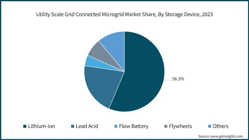 Utility Scale Grid Connected Microgrid Market Share, By Storage Device, 2023