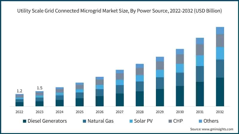 Utility Scale Grid Connected Microgrid Market Size, By Power Source, 2022-2032 (USD Billion)