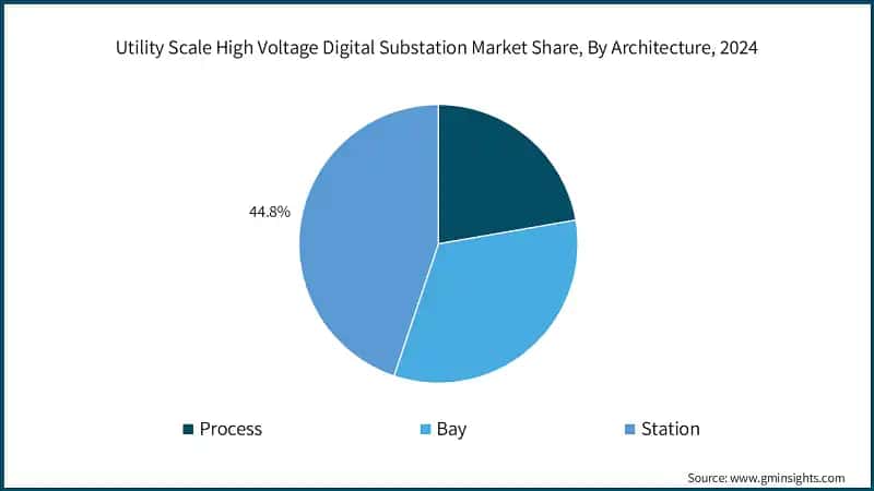 Utility Scale High Voltage Digital Substation Market Share, By Architecture, 2024