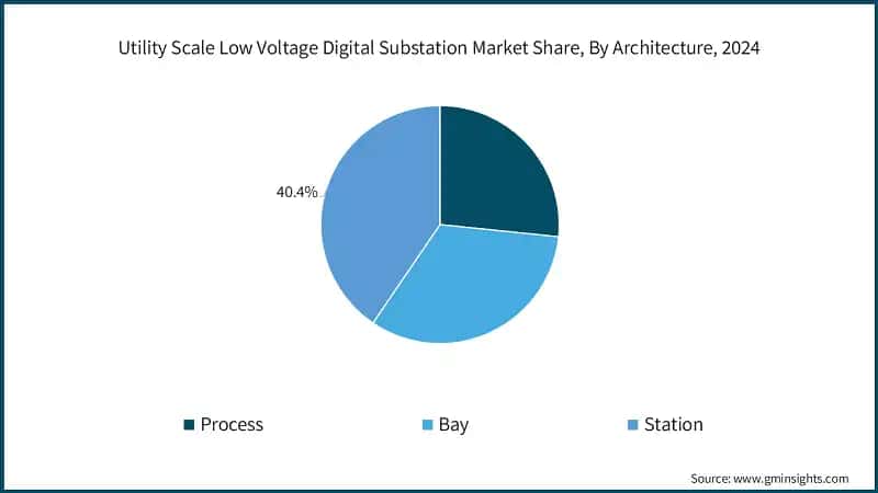 Utility Scale Low Voltage Digital Substation Market Share, By Architecture, 2024