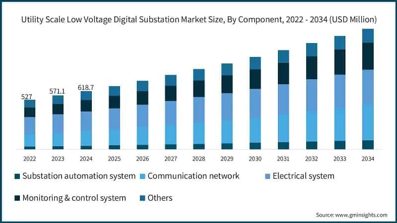 Utility Scale Low Voltage Digital Substation Market Size, By Component, 2022 - 2034 (USD Million)