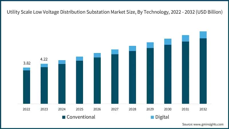 Utility Scale Low Voltage Distribution Substation Market Size, By Technology, 2022 - 2032 (USD Billion)